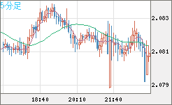英ポンド/豪ドルチャート（GBP/AUD）5分足