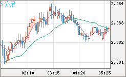 英ポンド/豪ドルチャート（GBP/AUD）5分足