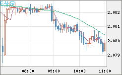 英ポンド/豪ドルチャート（GBP/AUD）5分足