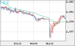 英ポンド/豪ドルチャート（GBP/AUD）5分足