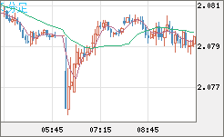 英ポンド/豪ドルチャート（GBP/AUD）5分足