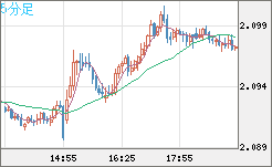 英ポンド/豪ドルチャート（GBP/AUD）5分足