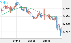 英ポンド/豪ドルチャート（GBP/AUD）5分足