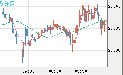 英ポンド/豪ドルチャート（GBP/AUD）5分足