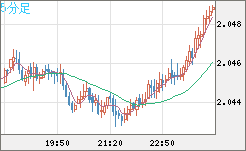 英ポンド/豪ドルチャート（GBP/AUD）5分足