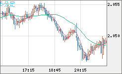 英ポンド/豪ドルチャート（GBP/AUD）5分足