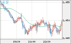 英ポンド/豪ドルチャート（GBP/AUD）5分足