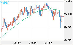 英ポンド/豪ドルチャート（GBP/AUD）5分足