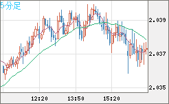 英ポンド/豪ドルチャート（GBP/AUD）5分足