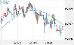 英ポンド/豪ドルチャート（GBP/AUD）5分足