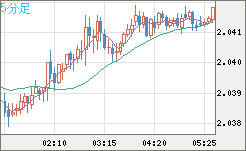 英ポンド/豪ドルチャート（GBP/AUD）5分足