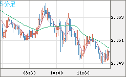 英ポンド/豪ドルチャート（GBP/AUD）5分足
