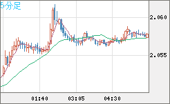 英ポンド/豪ドルチャート（GBP/AUD）5分足