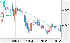 英ポンド/豪ドルチャート（GBP/AUD）5分足