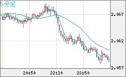 英ポンド/豪ドルチャート（GBP/AUD）5分足