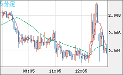 英ポンド/豪ドルチャート(GBP/AUD)5分足