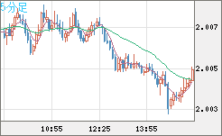 英ポンド/豪ドルチャート(GBP/AUD)5分足