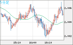 英ポンド/豪ドルチャート（GBP/AUD）5分足