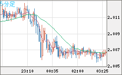 英ポンド/豪ドルチャート（GBP/AUD）5分足