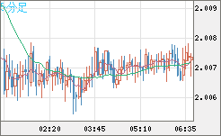 英ポンド/豪ドルチャート（GBP/AUD）5分足