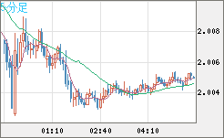 英ポンド/豪ドルチャート（GBP/AUD）5分足