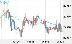 英ポンド/豪ドルチャート（GBP/AUD）5分足