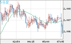 英ポンド/豪ドルチャート（GBP/AUD）5分足
