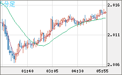 英ポンド/豪ドルチャート（GBP/AUD）5分足