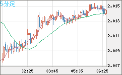 英ポンド/豪ドルチャート（GBP/AUD）5分足