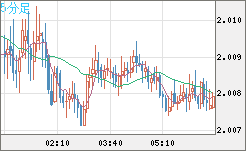英ポンド/豪ドルチャート（GBP/AUD）5分足