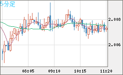 英ポンド/豪ドルチャート（GBP/AUD）5分足