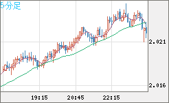 英ポンド/豪ドルチャート（GBP/AUD）5分足