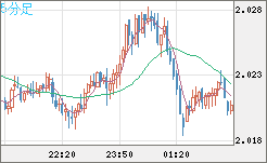 英ポンド/豪ドルチャート（GBP/AUD）5分足