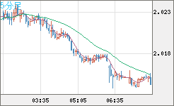 英ポンド/豪ドルチャート(GBP/AUD)5分足