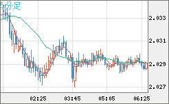 英ポンド/豪ドルチャート(GBP/AUD)5分足