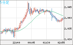 英ポンド/豪ドルチャート（GBP/AUD）5分足