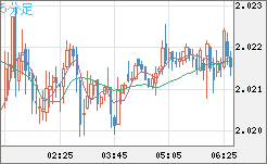 英ポンド/豪ドルチャート（GBP/AUD）5分足