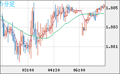 英ポンド/豪ドルチャート（GBP/AUD）5分足
