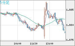 英ポンド/豪ドルチャート（GBP/AUD）5分足