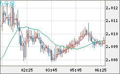 英ポンド/豪ドルチャート（GBP/AUD）5分足