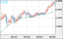英ポンド/豪ドルチャート（GBP/AUD）5分足
