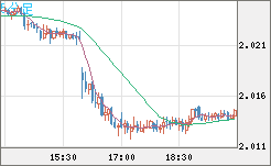 英ポンド/豪ドルチャート（GBP/AUD）5分足