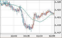 英ポンド/豪ドルチャート（GBP/AUD）5分足
