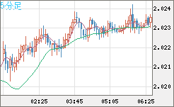 英ポンド/豪ドルチャート（GBP/AUD）5分足