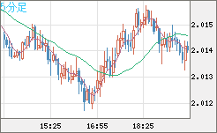 英ポンド/豪ドルチャート（GBP/AUD）5分足