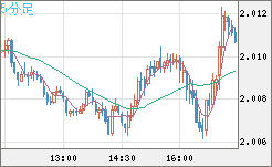 英ポンド/豪ドルチャート（GBP/AUD）5分足