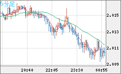 英ポンド/豪ドルチャート（GBP/AUD）5分足