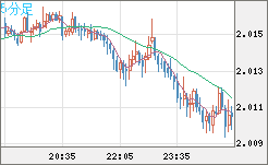 英ポンド/豪ドルチャート（GBP/AUD）5分足