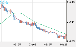 英ポンド/豪ドルチャート(GBP/AUD)5分足