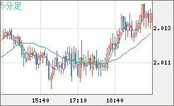 英ポンド/豪ドルチャート（GBP/AUD）5分足